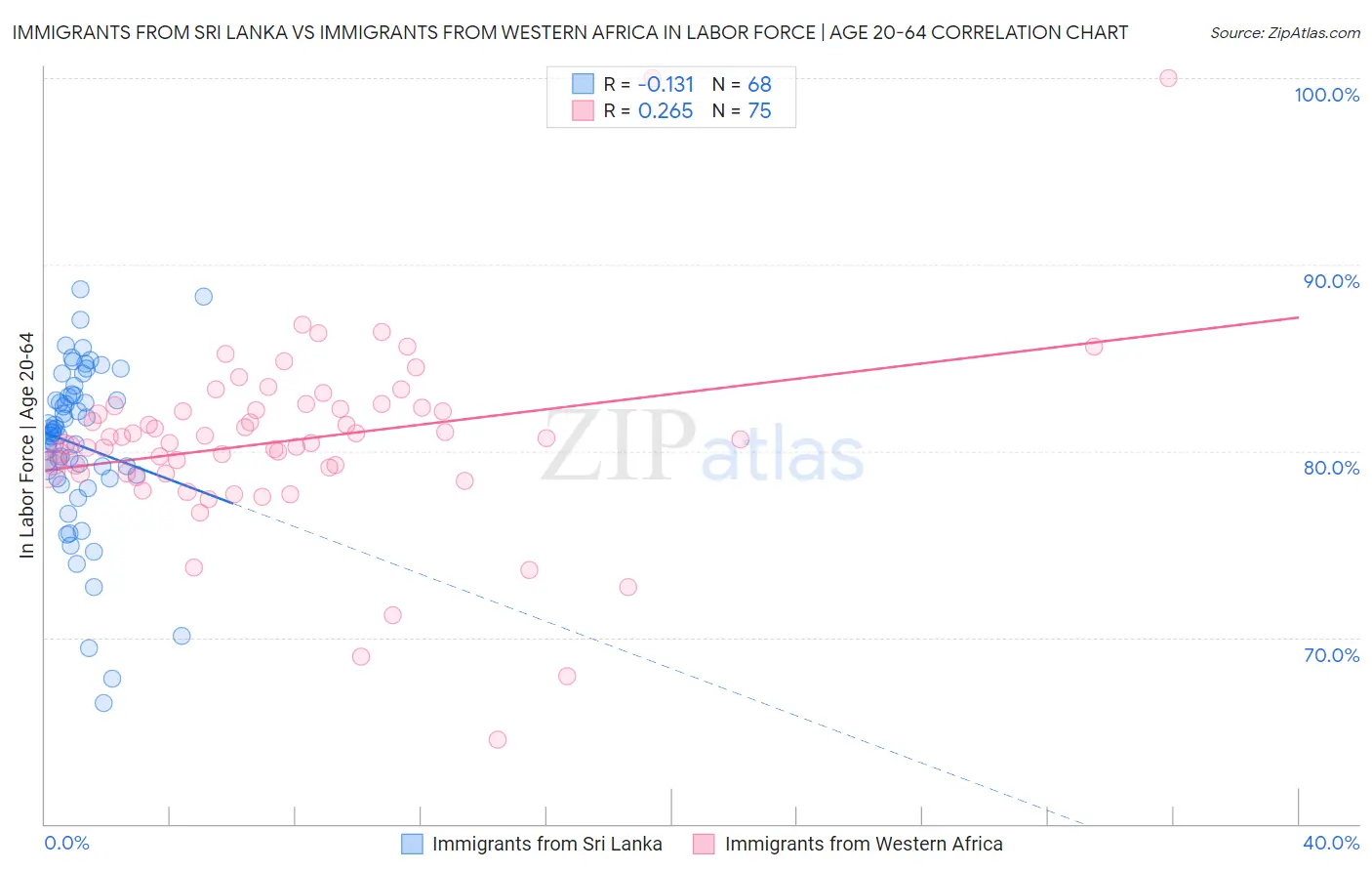 Immigrants from Sri Lanka vs Immigrants from Western Africa In Labor Force | Age 20-64