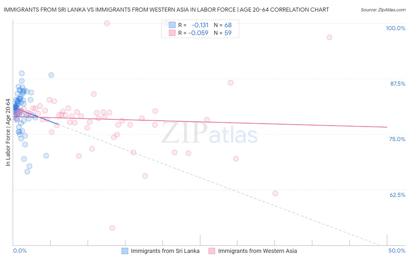 Immigrants from Sri Lanka vs Immigrants from Western Asia In Labor Force | Age 20-64