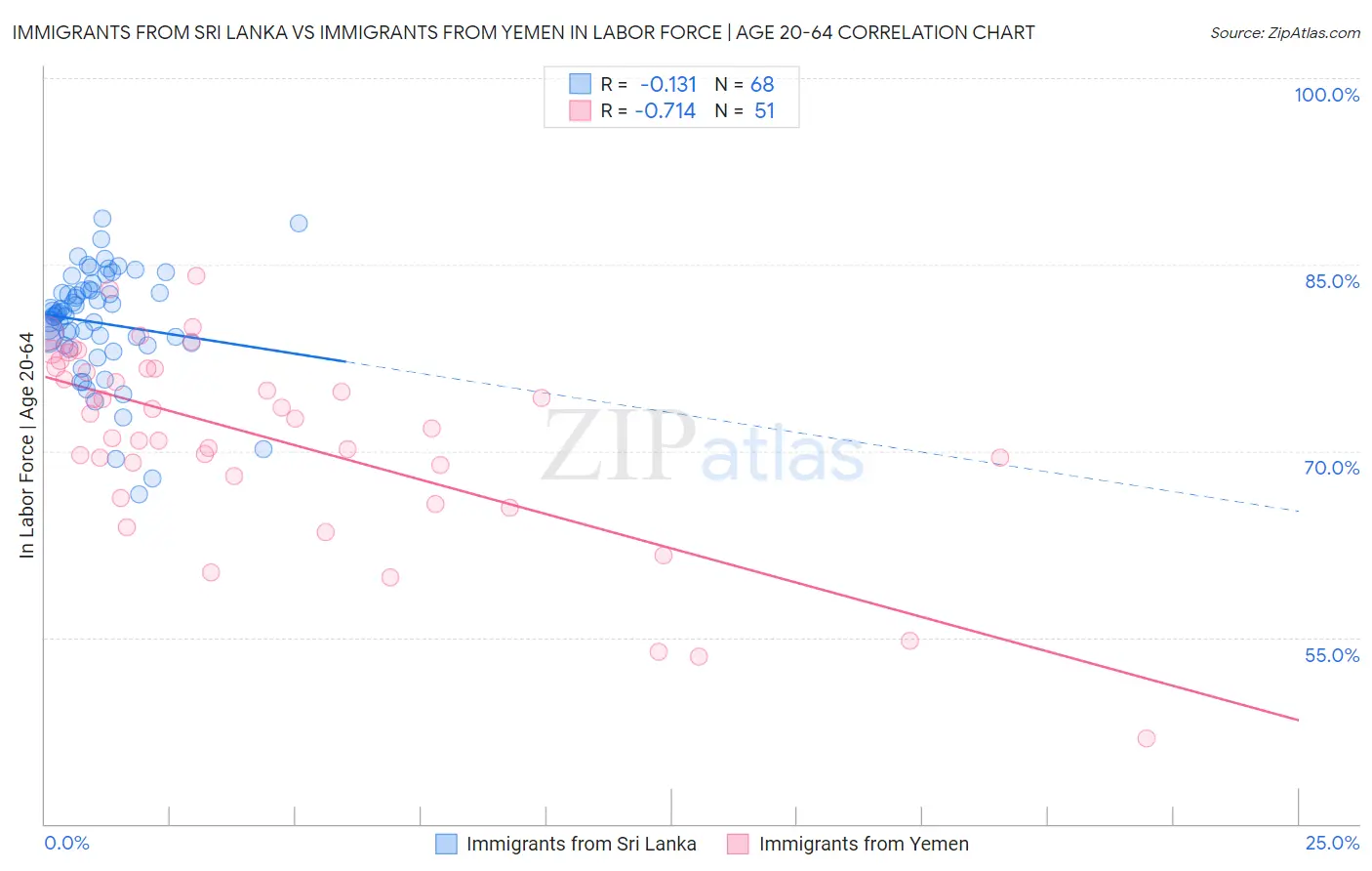 Immigrants from Sri Lanka vs Immigrants from Yemen In Labor Force | Age 20-64