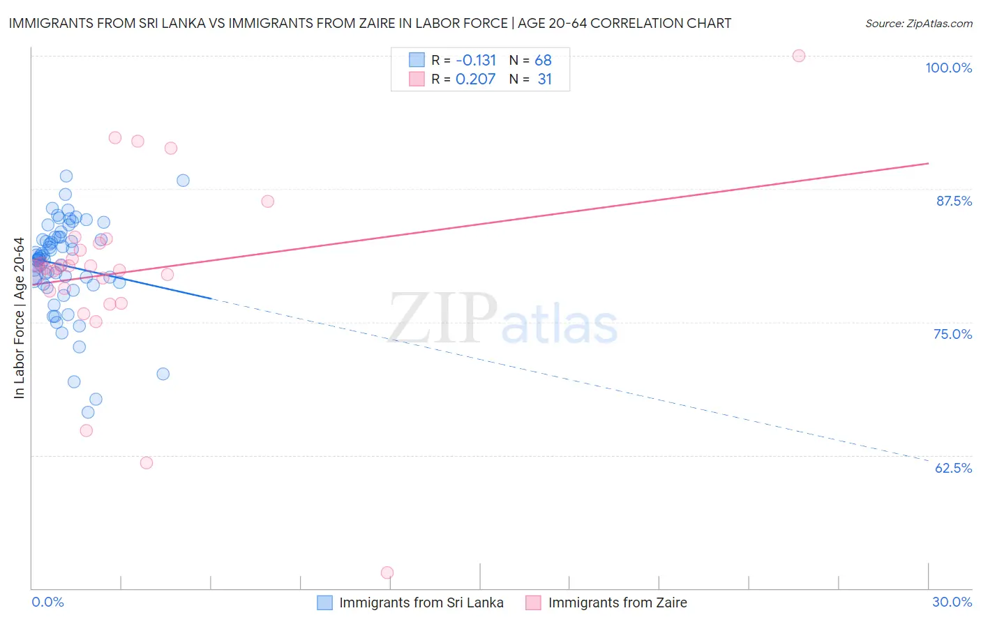 Immigrants from Sri Lanka vs Immigrants from Zaire In Labor Force | Age 20-64