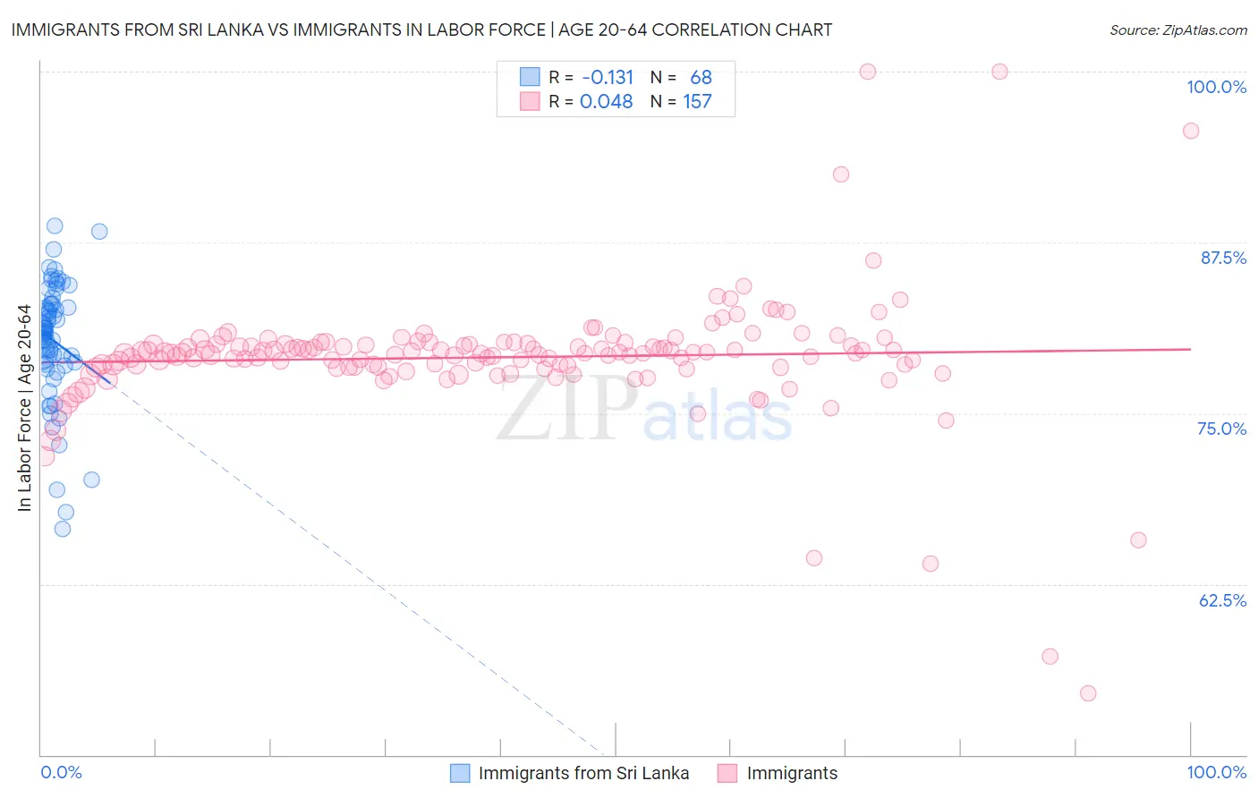 Immigrants from Sri Lanka vs Immigrants In Labor Force | Age 20-64