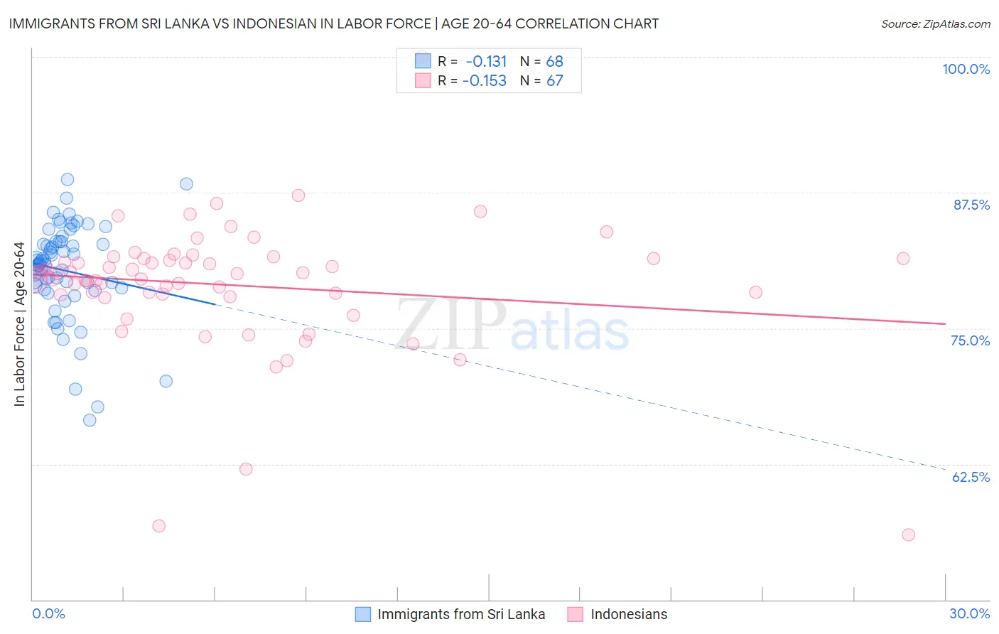 Immigrants from Sri Lanka vs Indonesian In Labor Force | Age 20-64