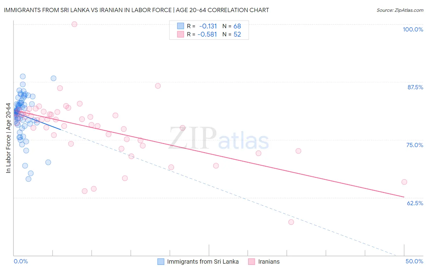 Immigrants from Sri Lanka vs Iranian In Labor Force | Age 20-64