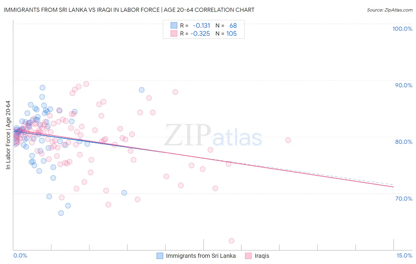 Immigrants from Sri Lanka vs Iraqi In Labor Force | Age 20-64