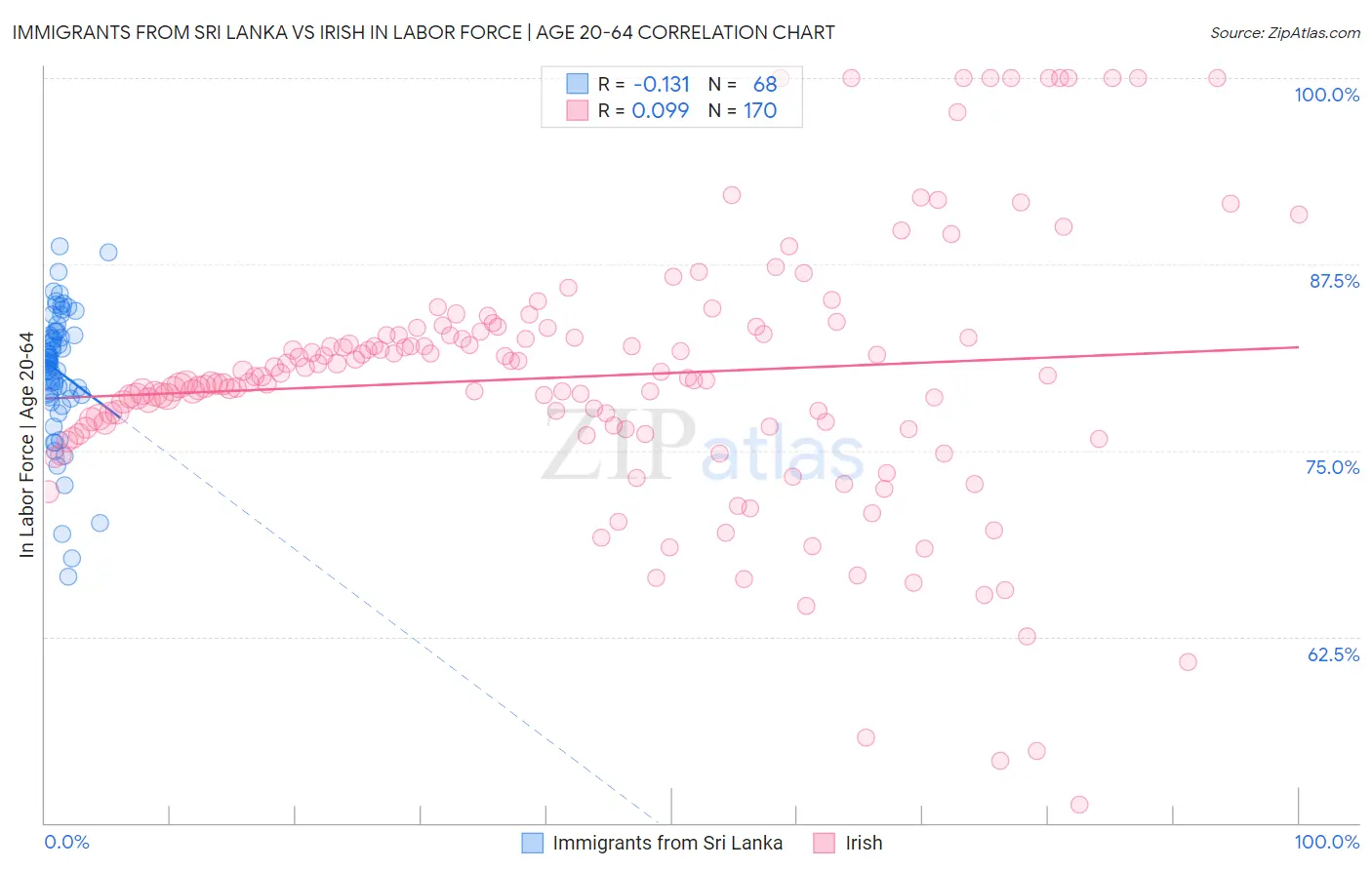 Immigrants from Sri Lanka vs Irish In Labor Force | Age 20-64