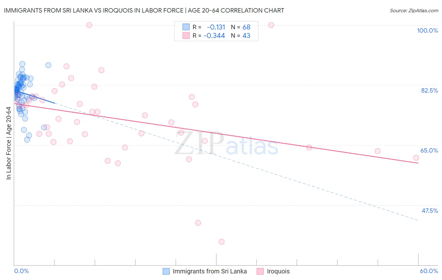 Immigrants from Sri Lanka vs Iroquois In Labor Force | Age 20-64