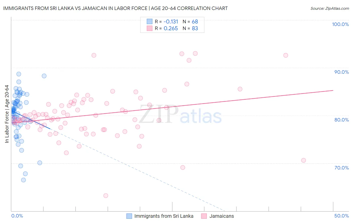 Immigrants from Sri Lanka vs Jamaican In Labor Force | Age 20-64