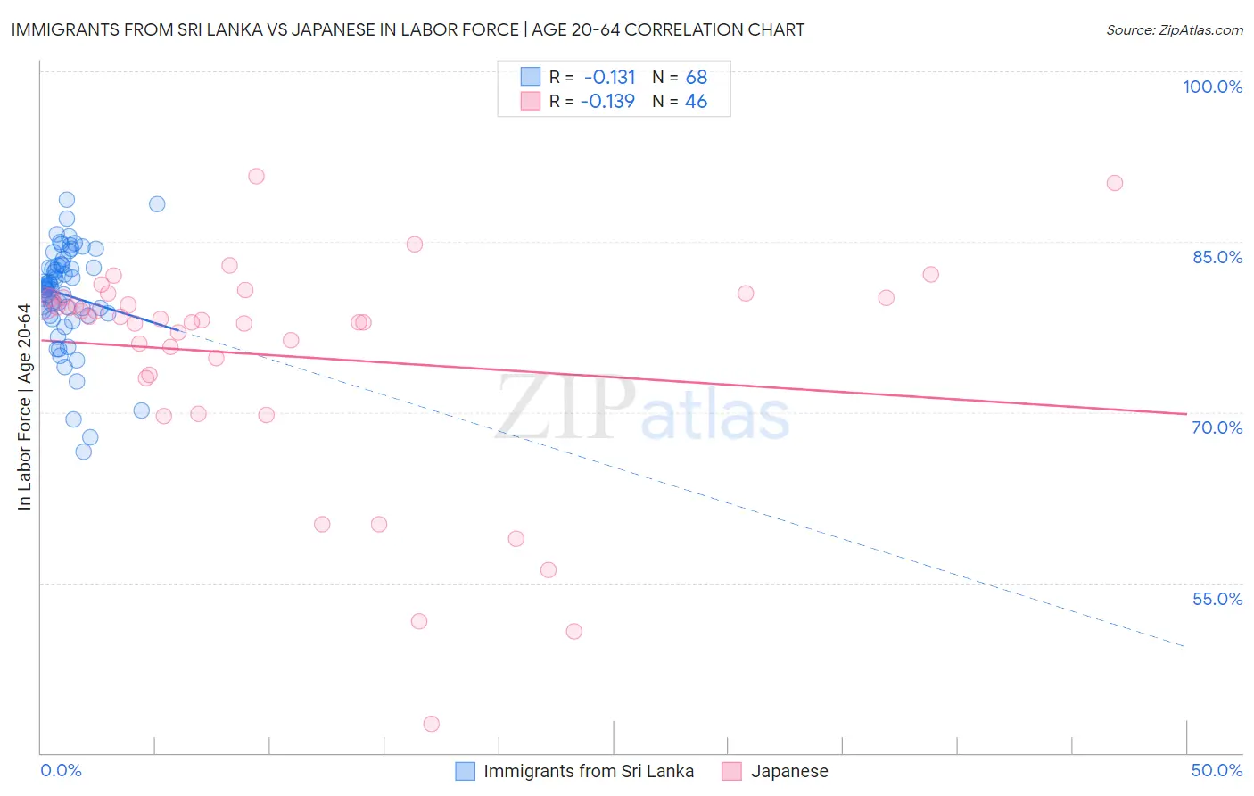 Immigrants from Sri Lanka vs Japanese In Labor Force | Age 20-64