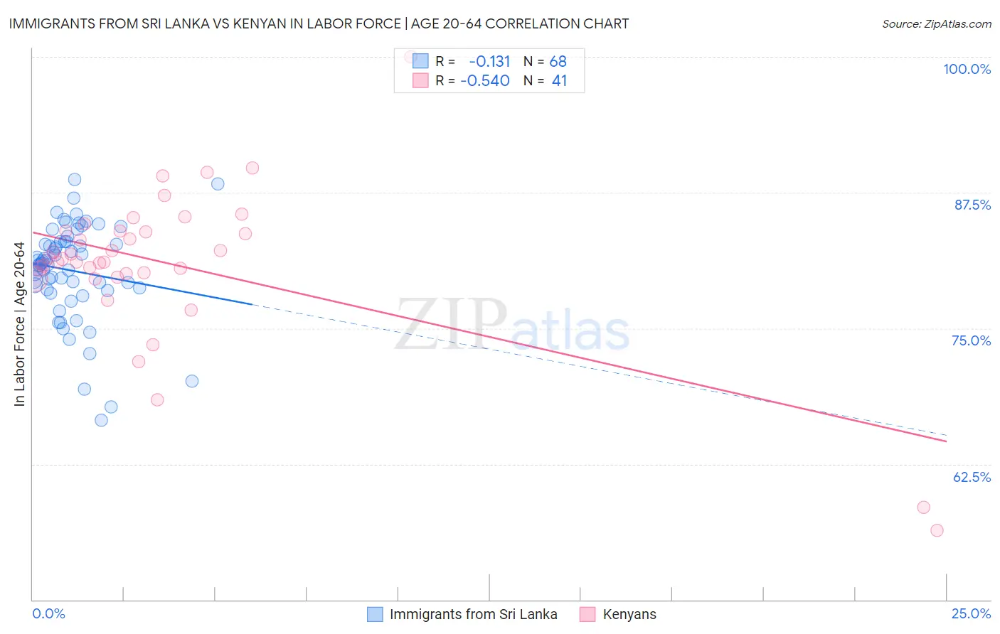 Immigrants from Sri Lanka vs Kenyan In Labor Force | Age 20-64