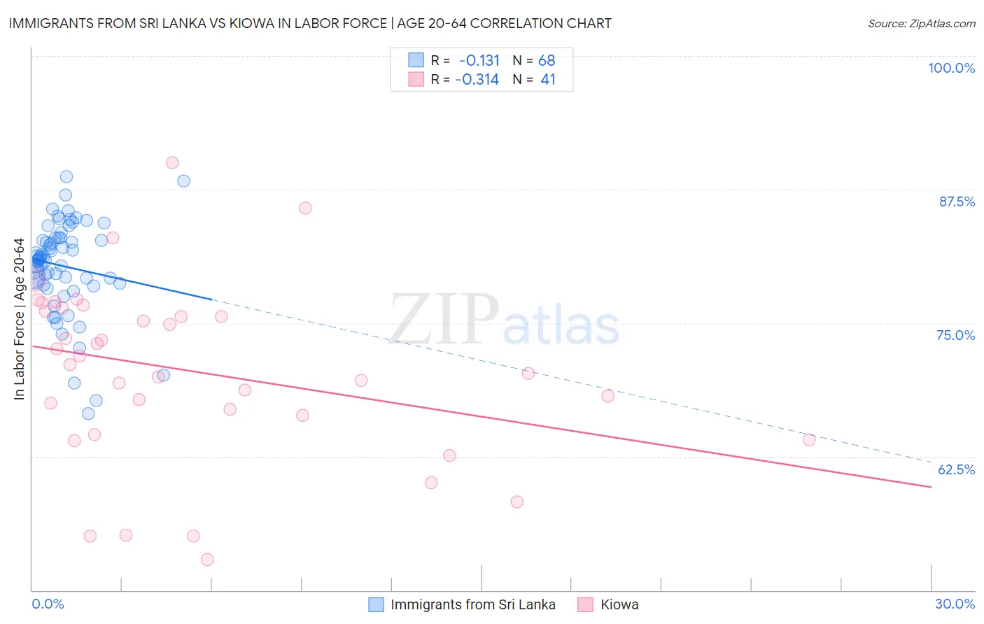 Immigrants from Sri Lanka vs Kiowa In Labor Force | Age 20-64