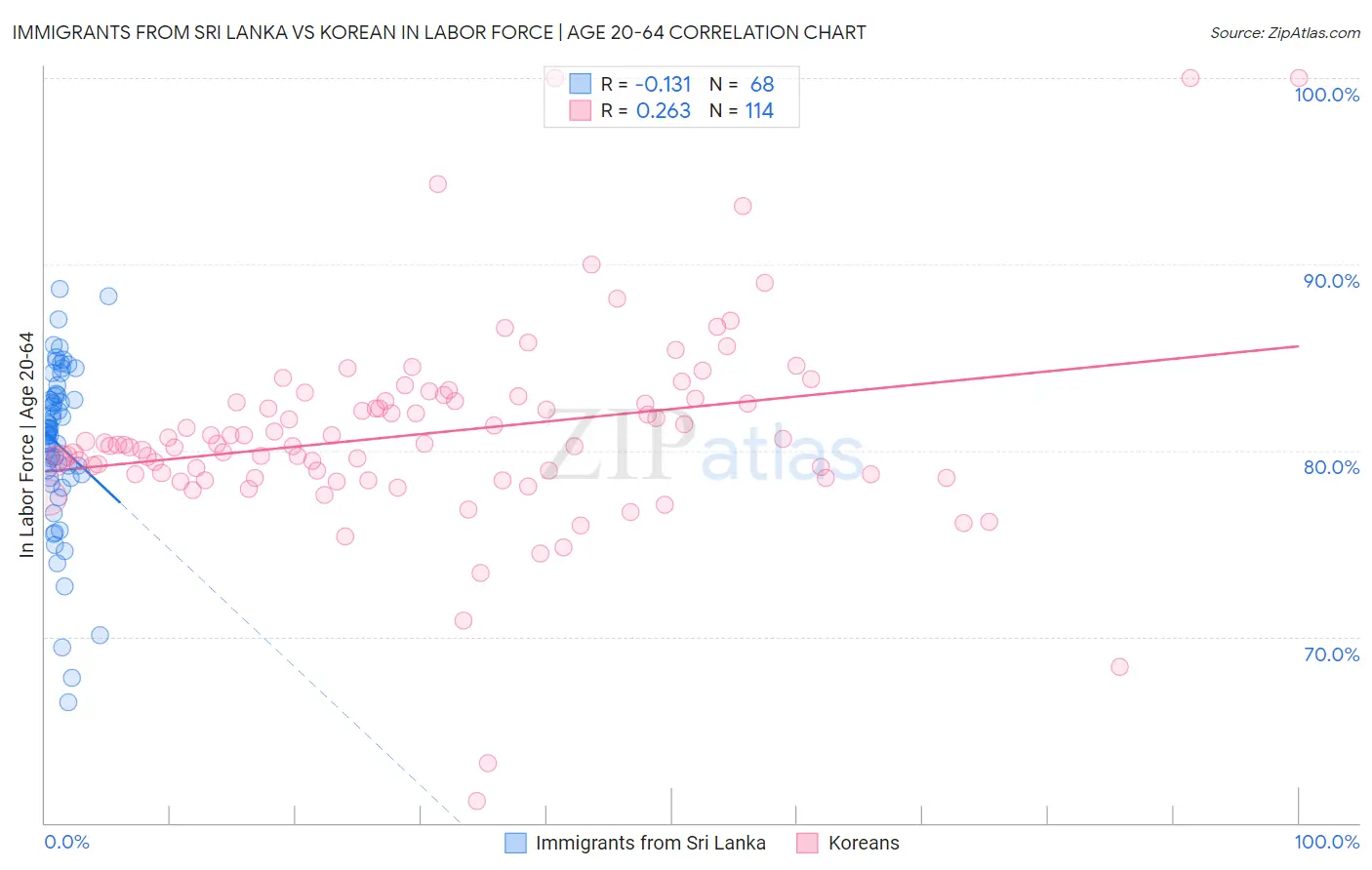 Immigrants from Sri Lanka vs Korean In Labor Force | Age 20-64