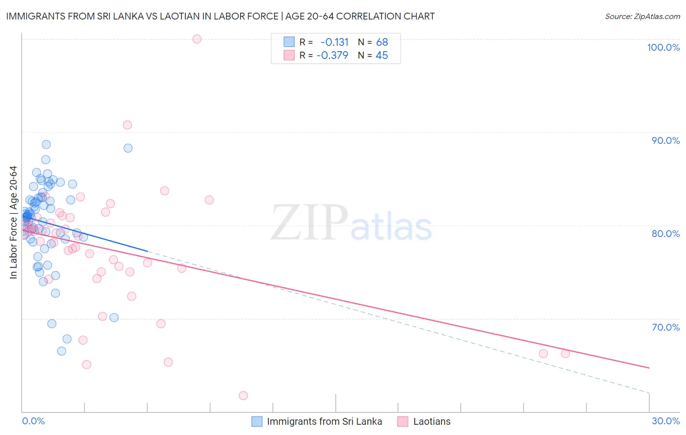 Immigrants from Sri Lanka vs Laotian In Labor Force | Age 20-64
