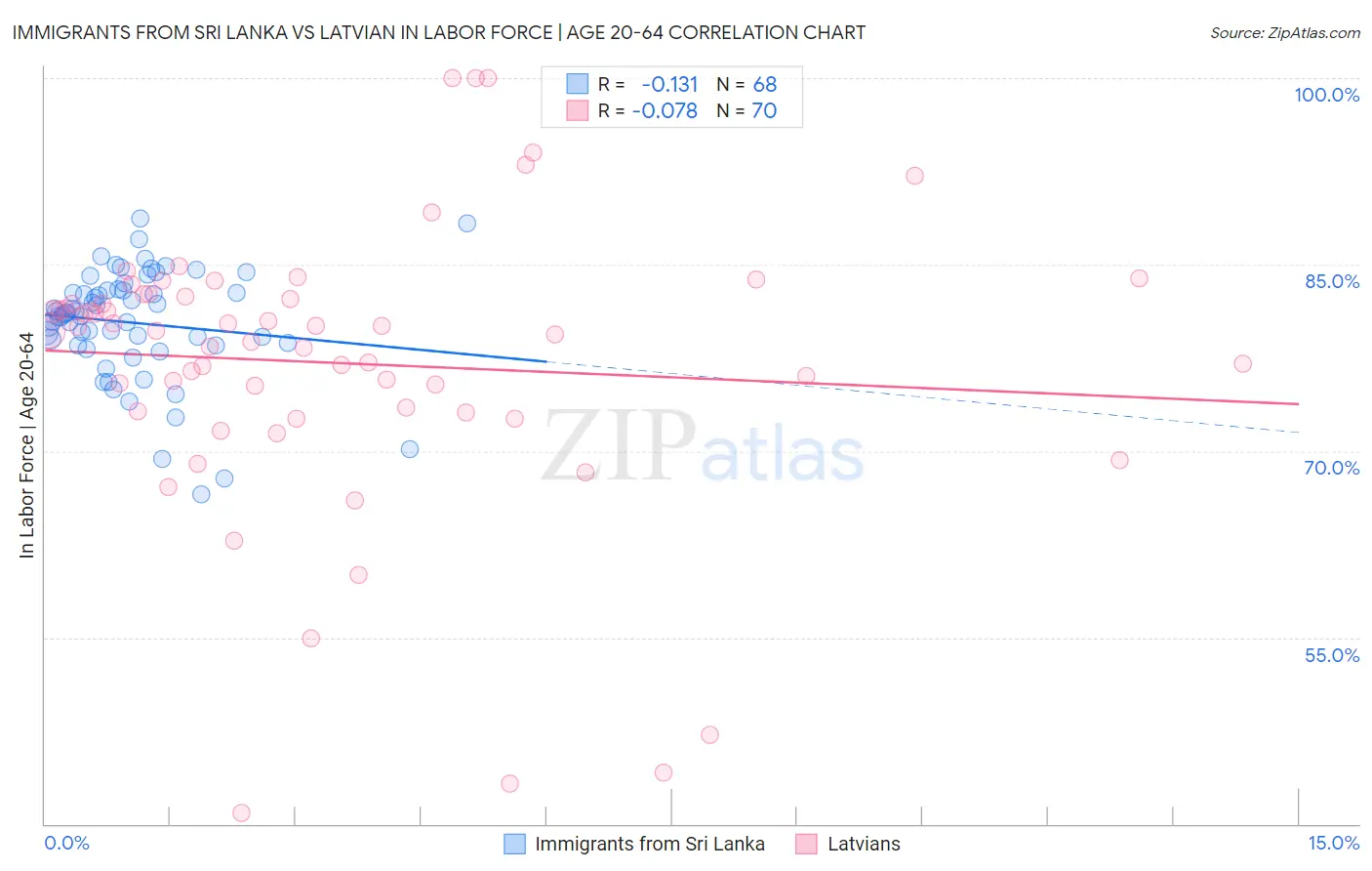 Immigrants from Sri Lanka vs Latvian In Labor Force | Age 20-64