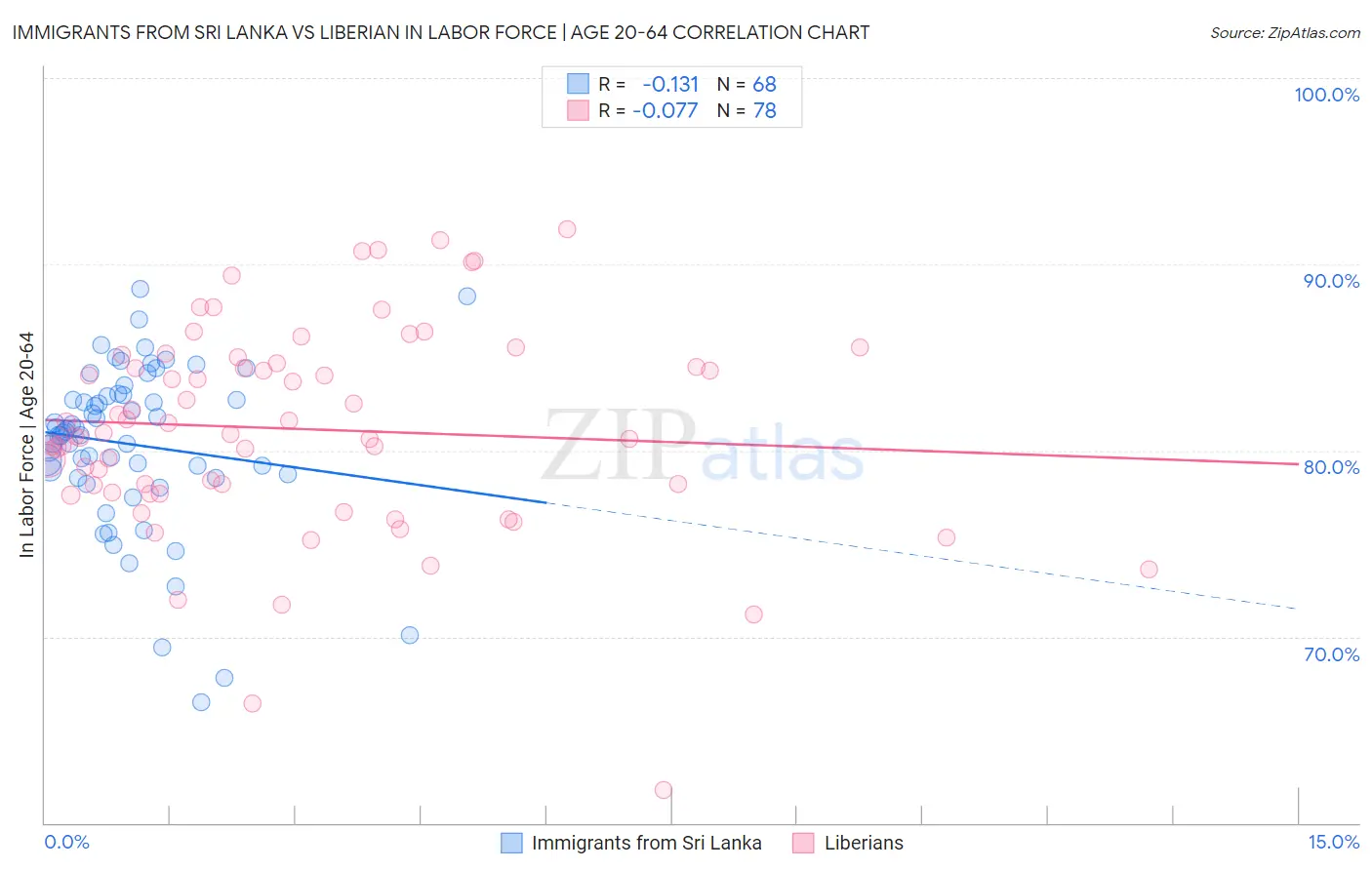 Immigrants from Sri Lanka vs Liberian In Labor Force | Age 20-64