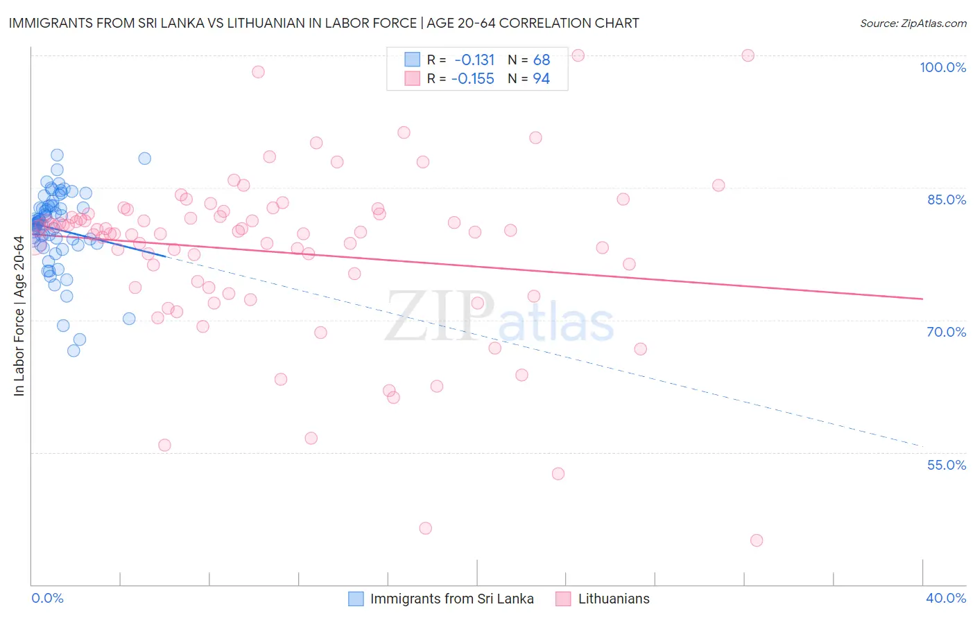 Immigrants from Sri Lanka vs Lithuanian In Labor Force | Age 20-64