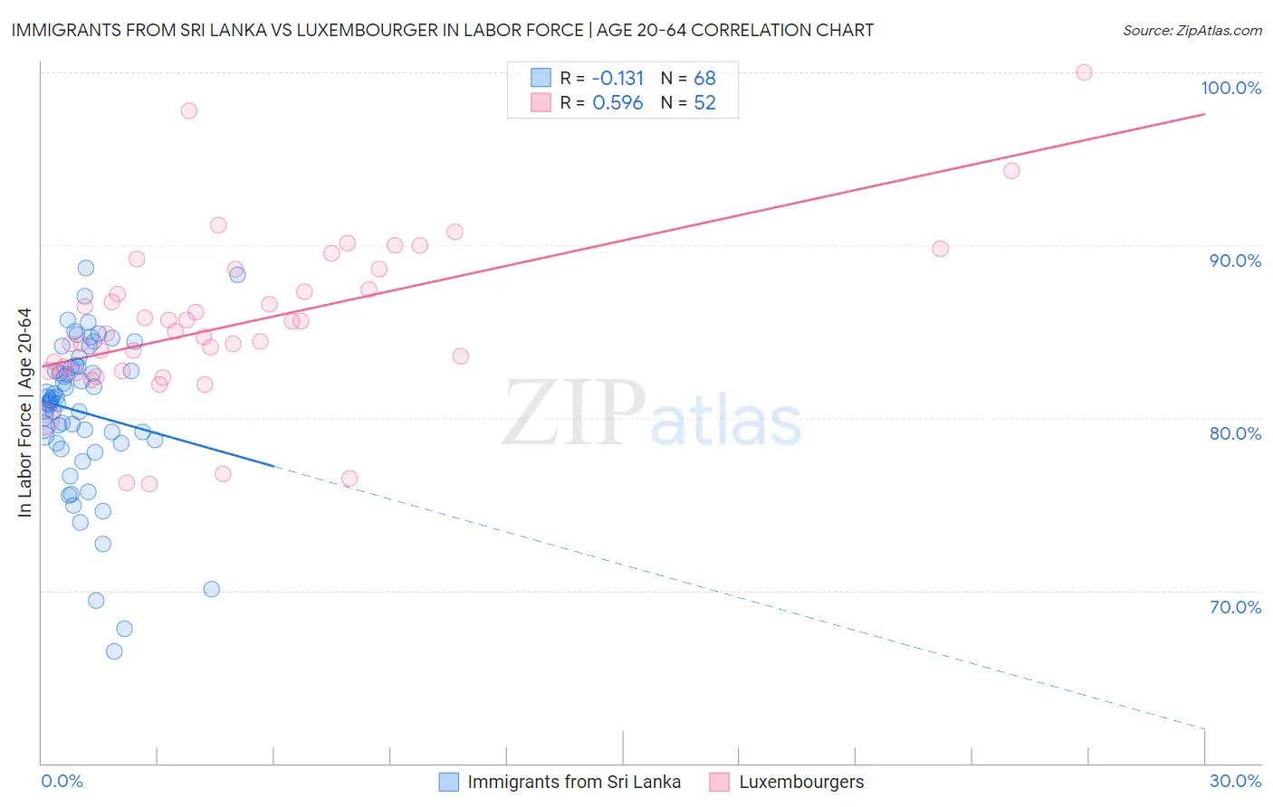 Immigrants from Sri Lanka vs Luxembourger In Labor Force | Age 20-64