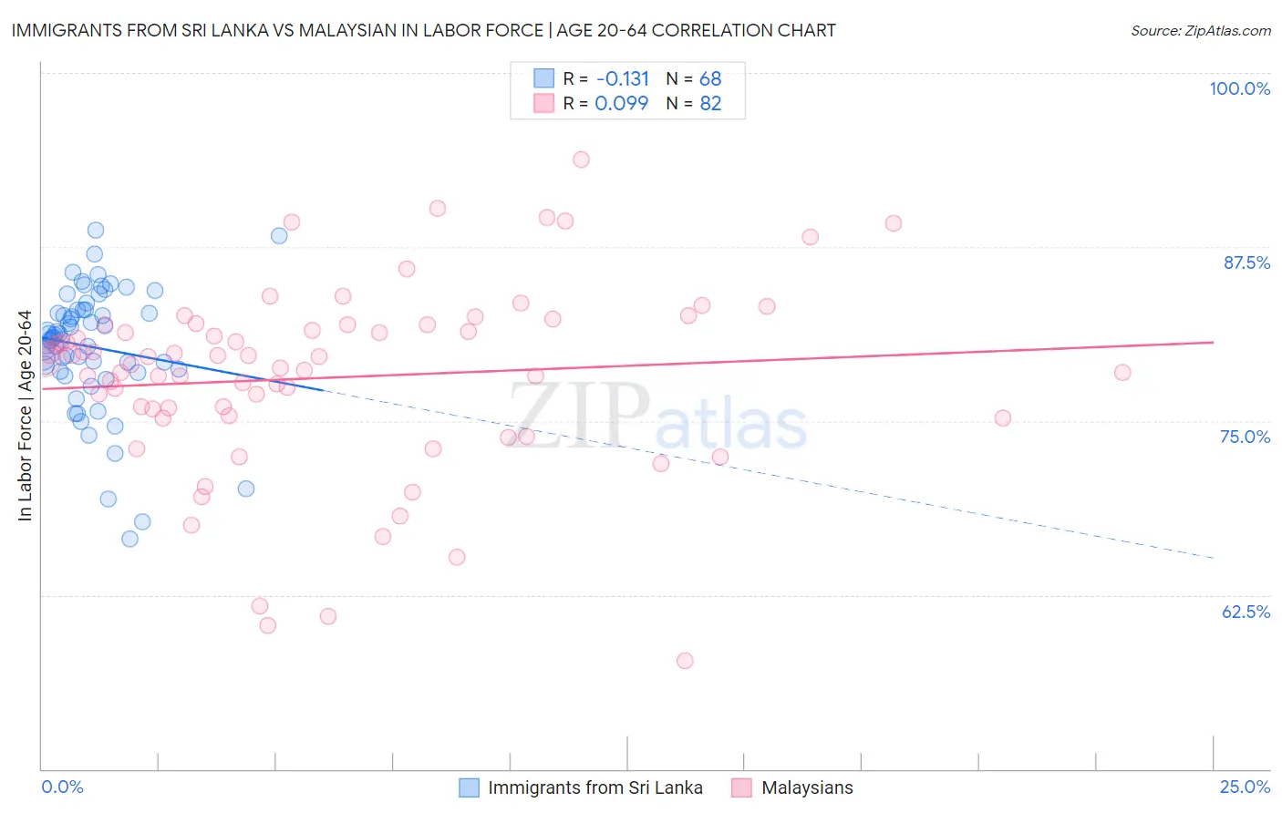 Immigrants from Sri Lanka vs Malaysian In Labor Force | Age 20-64