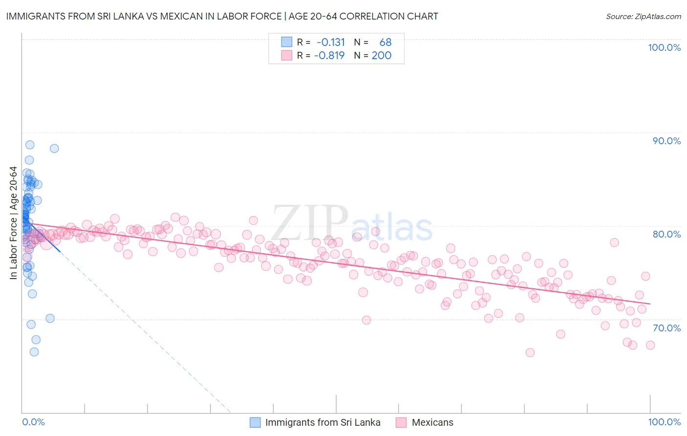 Immigrants from Sri Lanka vs Mexican In Labor Force | Age 20-64