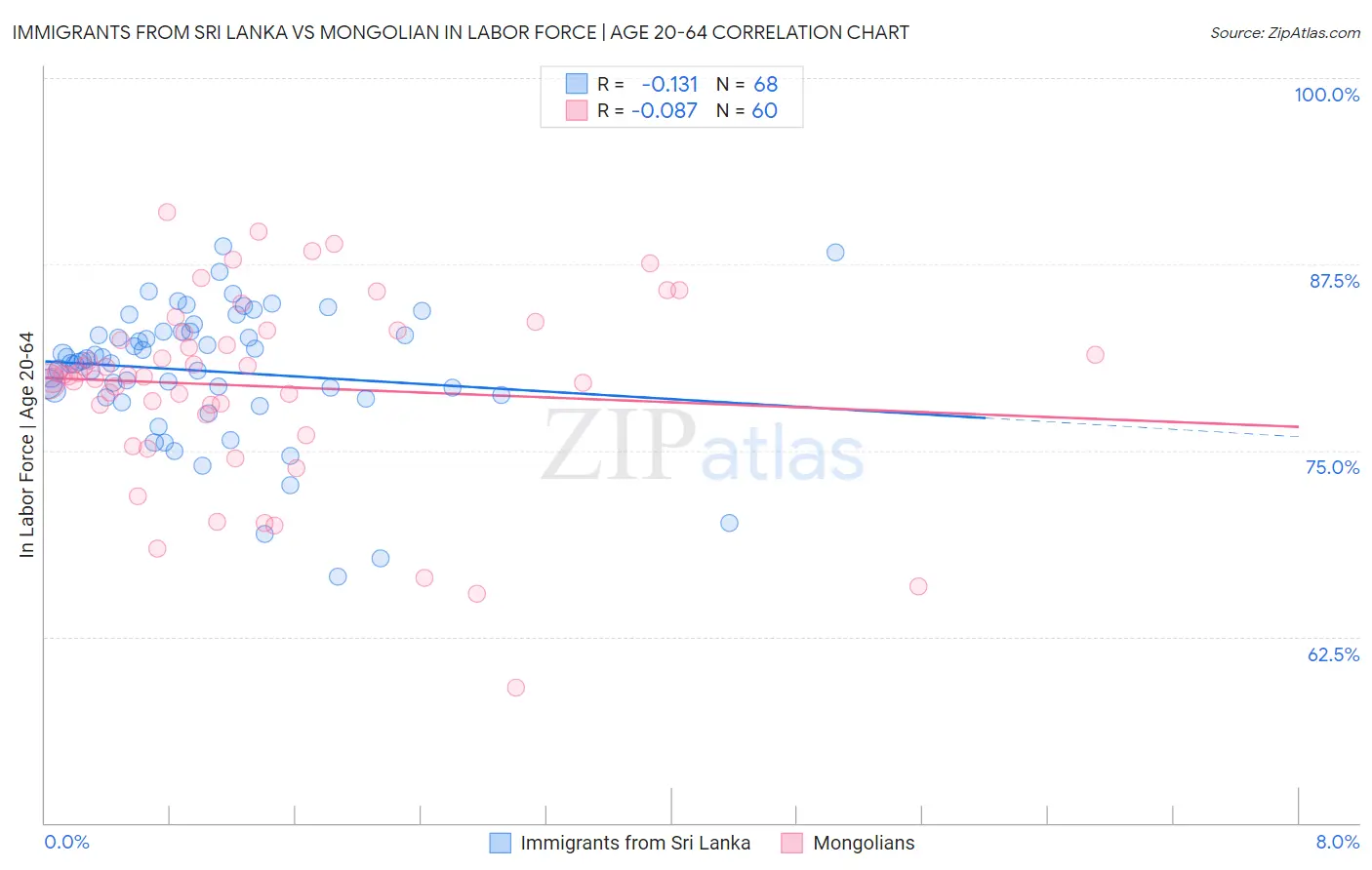 Immigrants from Sri Lanka vs Mongolian In Labor Force | Age 20-64