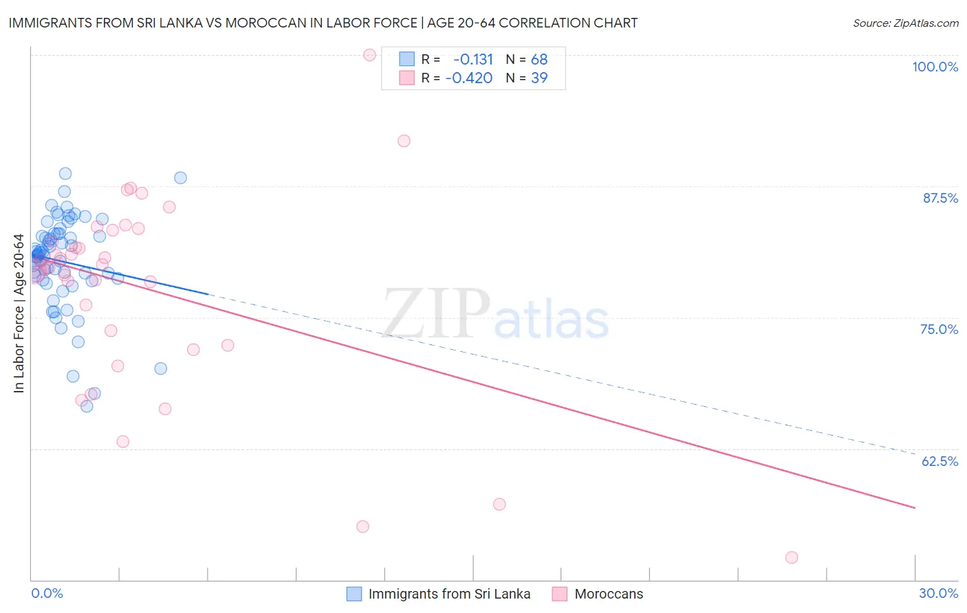 Immigrants from Sri Lanka vs Moroccan In Labor Force | Age 20-64