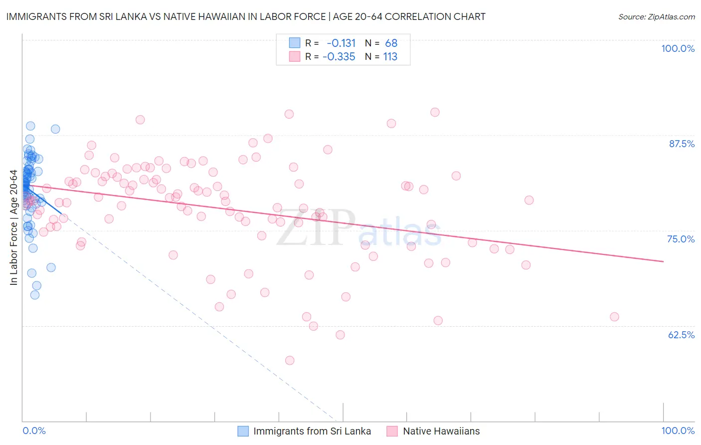 Immigrants from Sri Lanka vs Native Hawaiian In Labor Force | Age 20-64