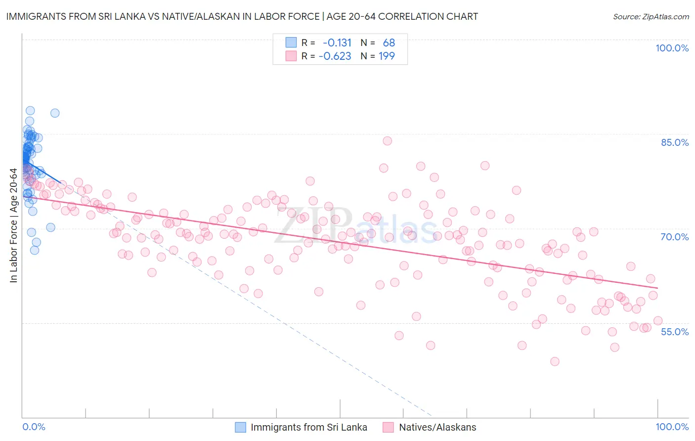 Immigrants from Sri Lanka vs Native/Alaskan In Labor Force | Age 20-64