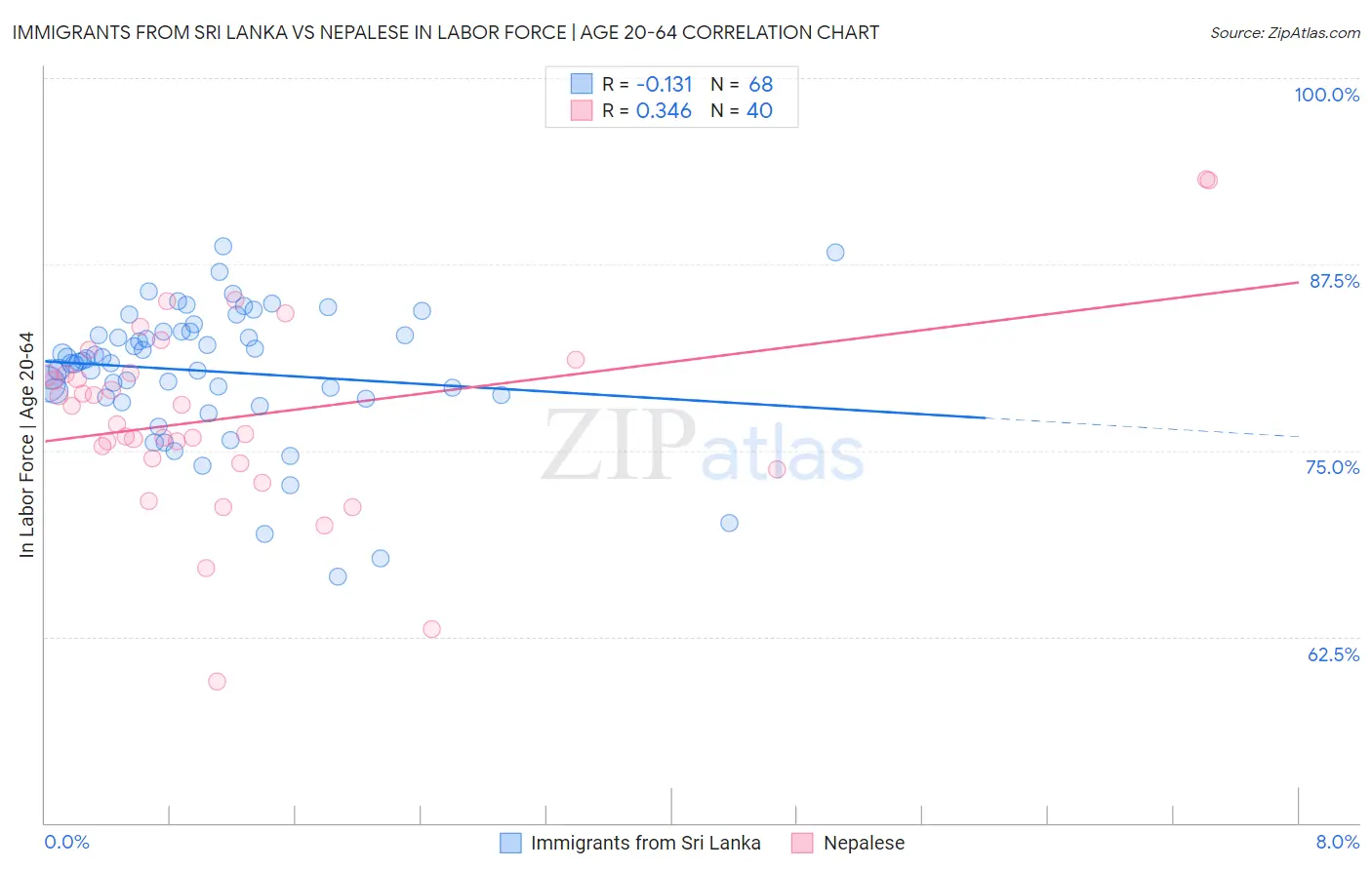 Immigrants from Sri Lanka vs Nepalese In Labor Force | Age 20-64