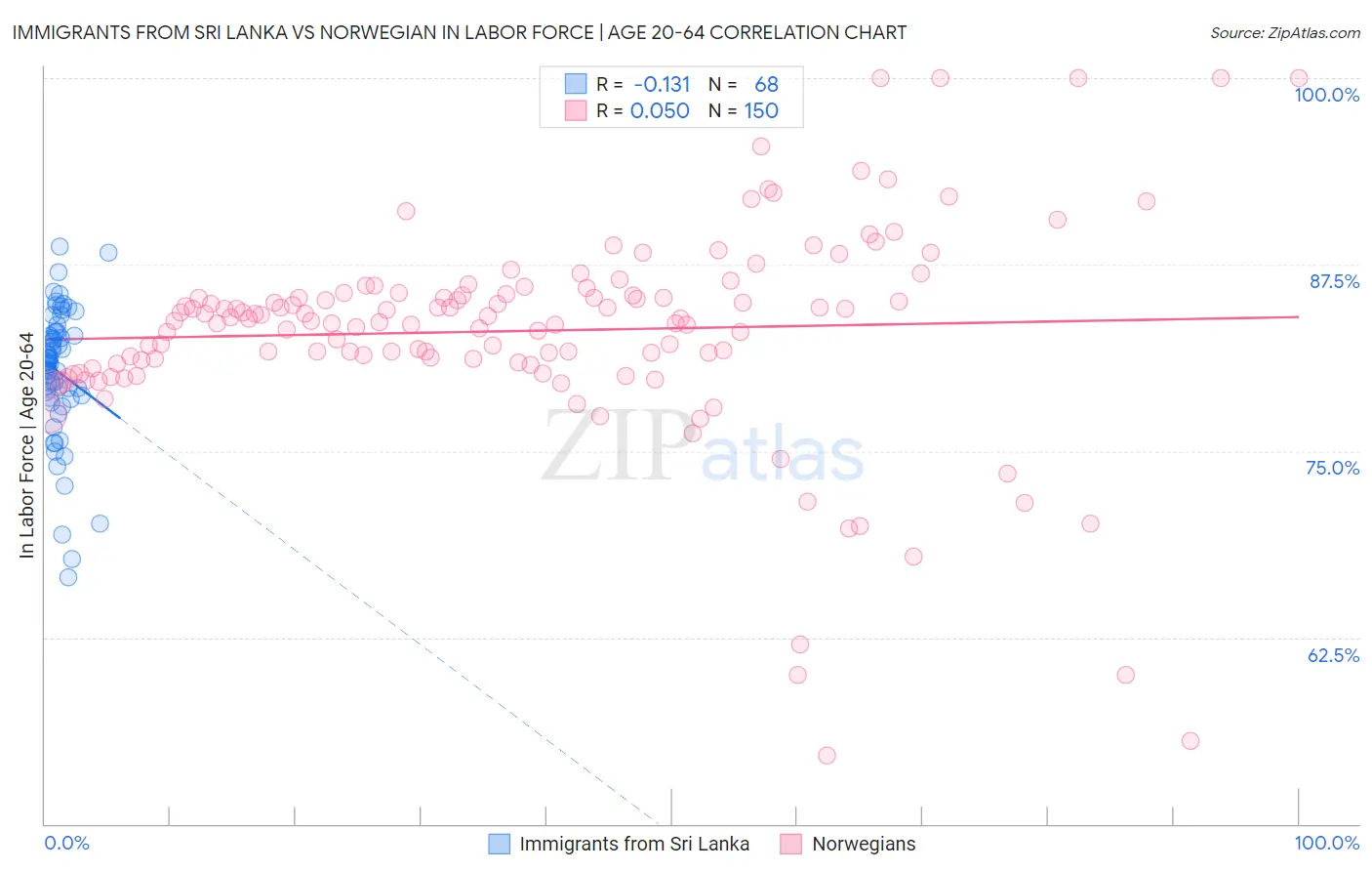 Immigrants from Sri Lanka vs Norwegian In Labor Force | Age 20-64