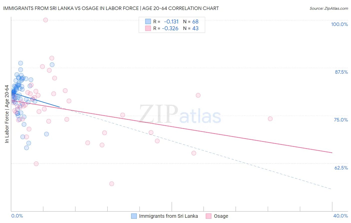 Immigrants from Sri Lanka vs Osage In Labor Force | Age 20-64