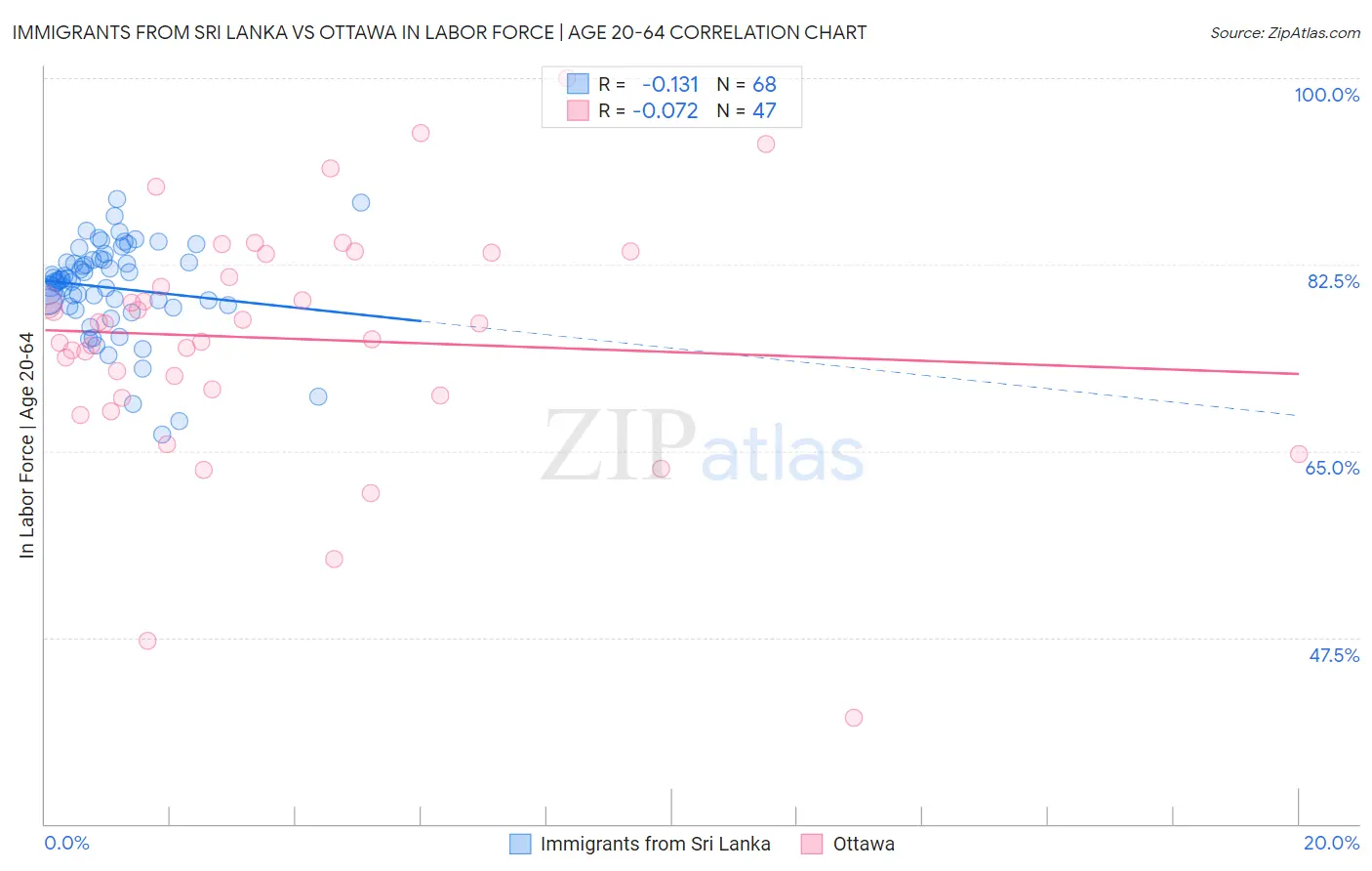 Immigrants from Sri Lanka vs Ottawa In Labor Force | Age 20-64