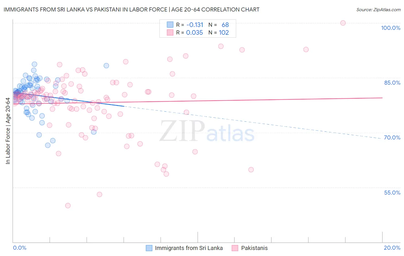 Immigrants from Sri Lanka vs Pakistani In Labor Force | Age 20-64