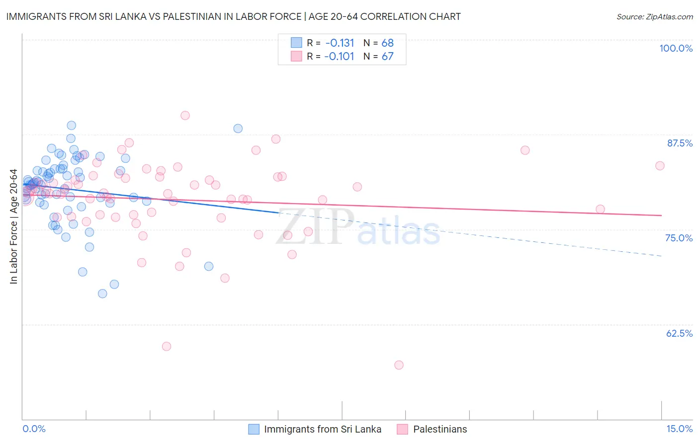 Immigrants from Sri Lanka vs Palestinian In Labor Force | Age 20-64
