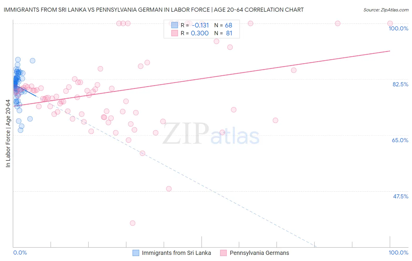 Immigrants from Sri Lanka vs Pennsylvania German In Labor Force | Age 20-64