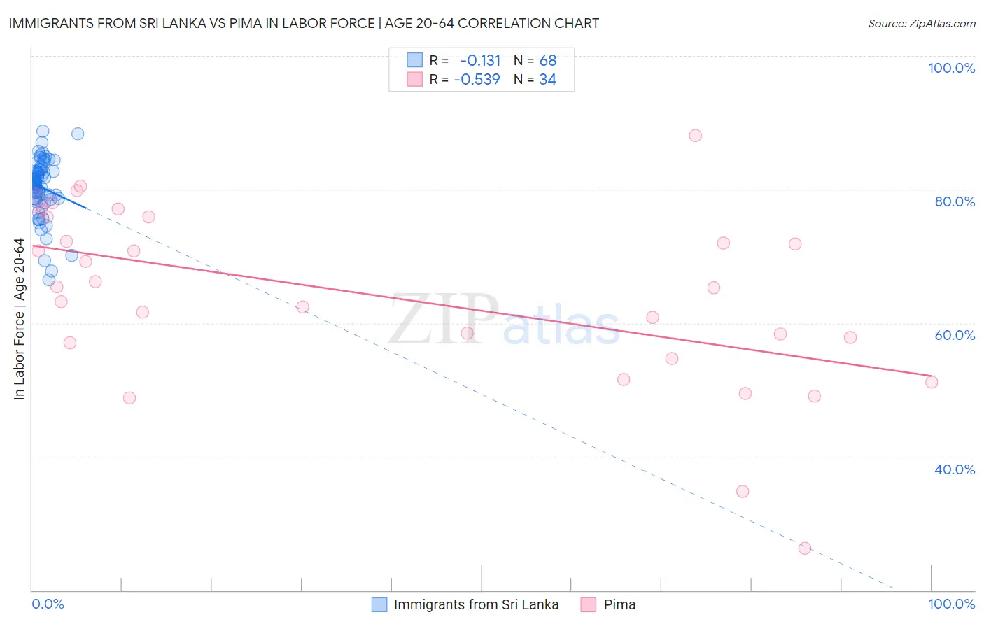 Immigrants from Sri Lanka vs Pima In Labor Force | Age 20-64