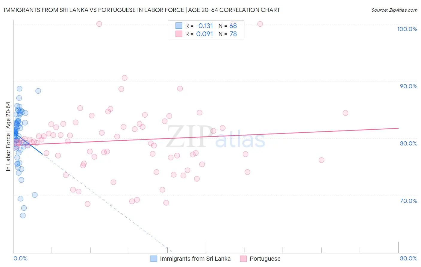 Immigrants from Sri Lanka vs Portuguese In Labor Force | Age 20-64