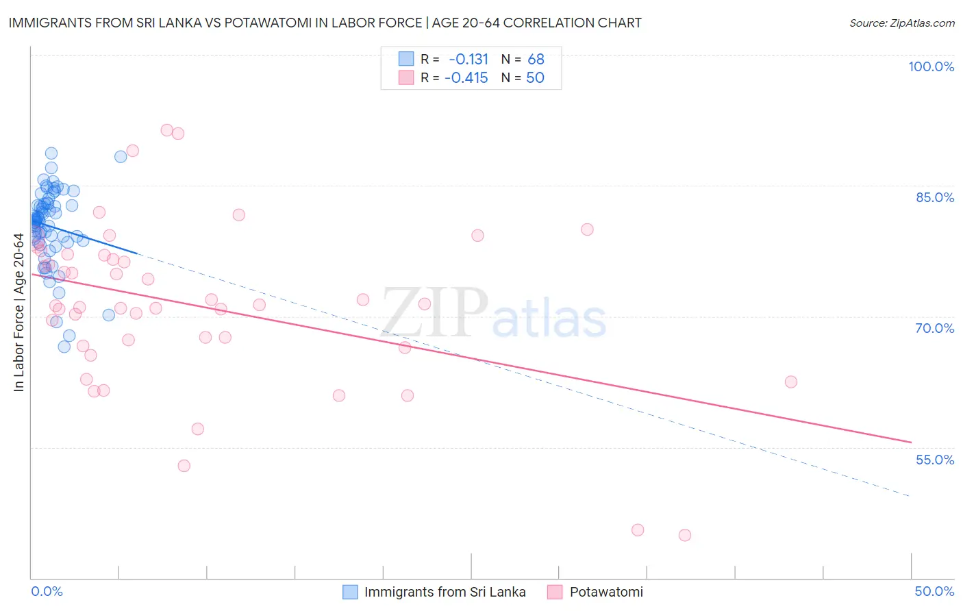 Immigrants from Sri Lanka vs Potawatomi In Labor Force | Age 20-64