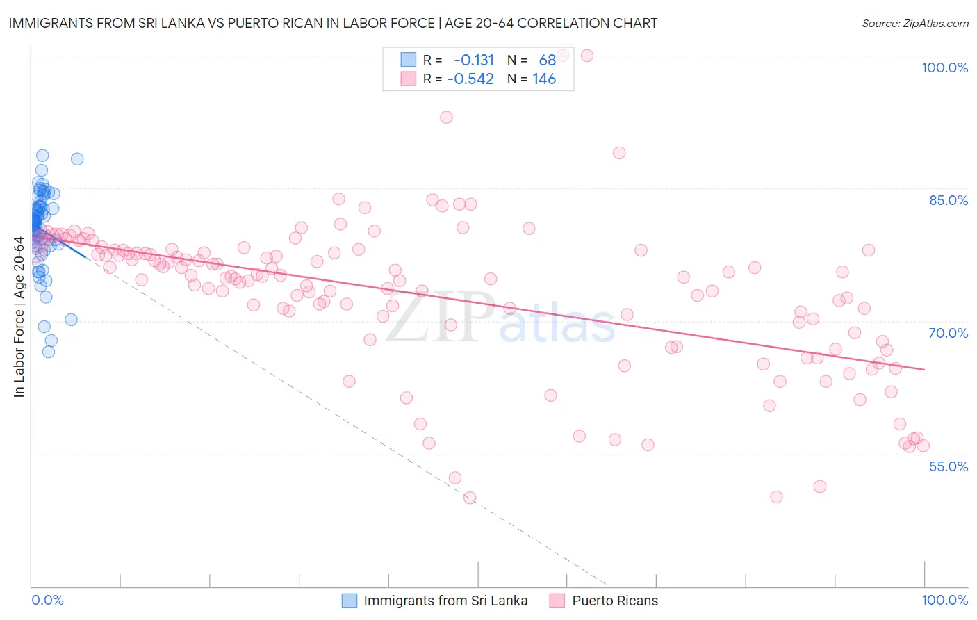 Immigrants from Sri Lanka vs Puerto Rican In Labor Force | Age 20-64