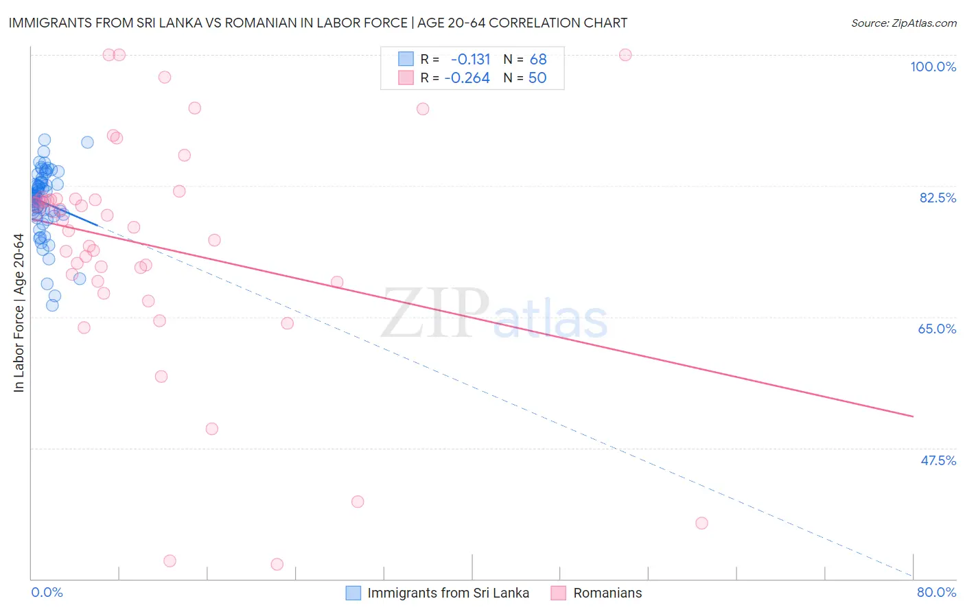 Immigrants from Sri Lanka vs Romanian In Labor Force | Age 20-64