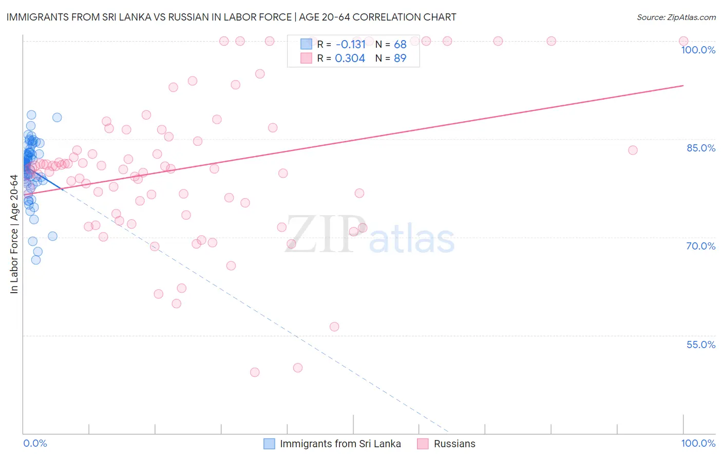 Immigrants from Sri Lanka vs Russian In Labor Force | Age 20-64