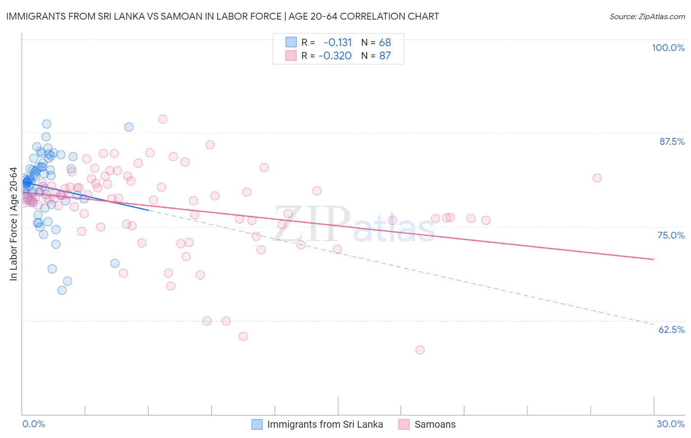 Immigrants from Sri Lanka vs Samoan In Labor Force | Age 20-64