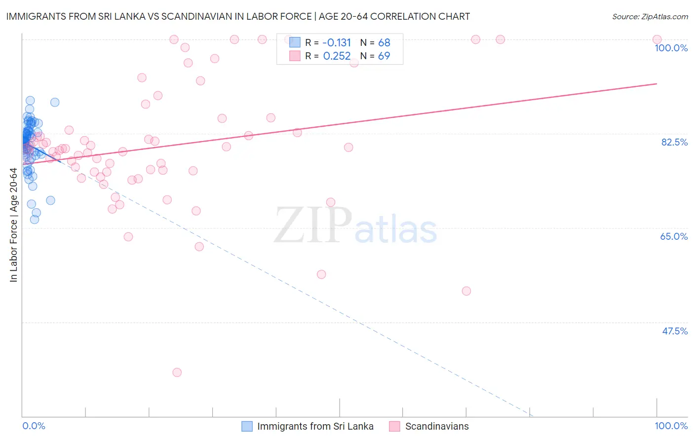 Immigrants from Sri Lanka vs Scandinavian In Labor Force | Age 20-64
