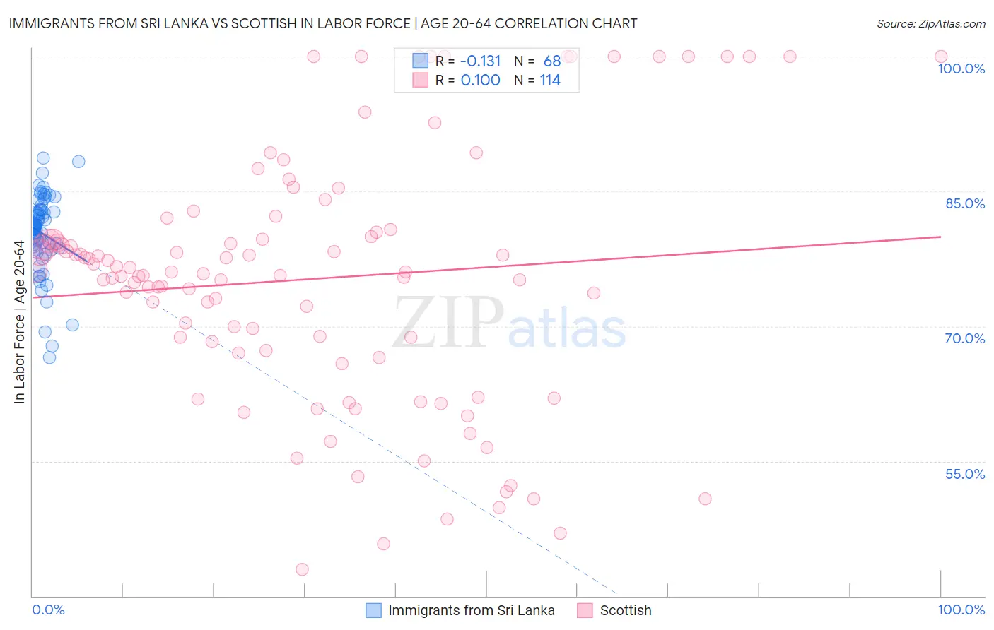 Immigrants from Sri Lanka vs Scottish In Labor Force | Age 20-64