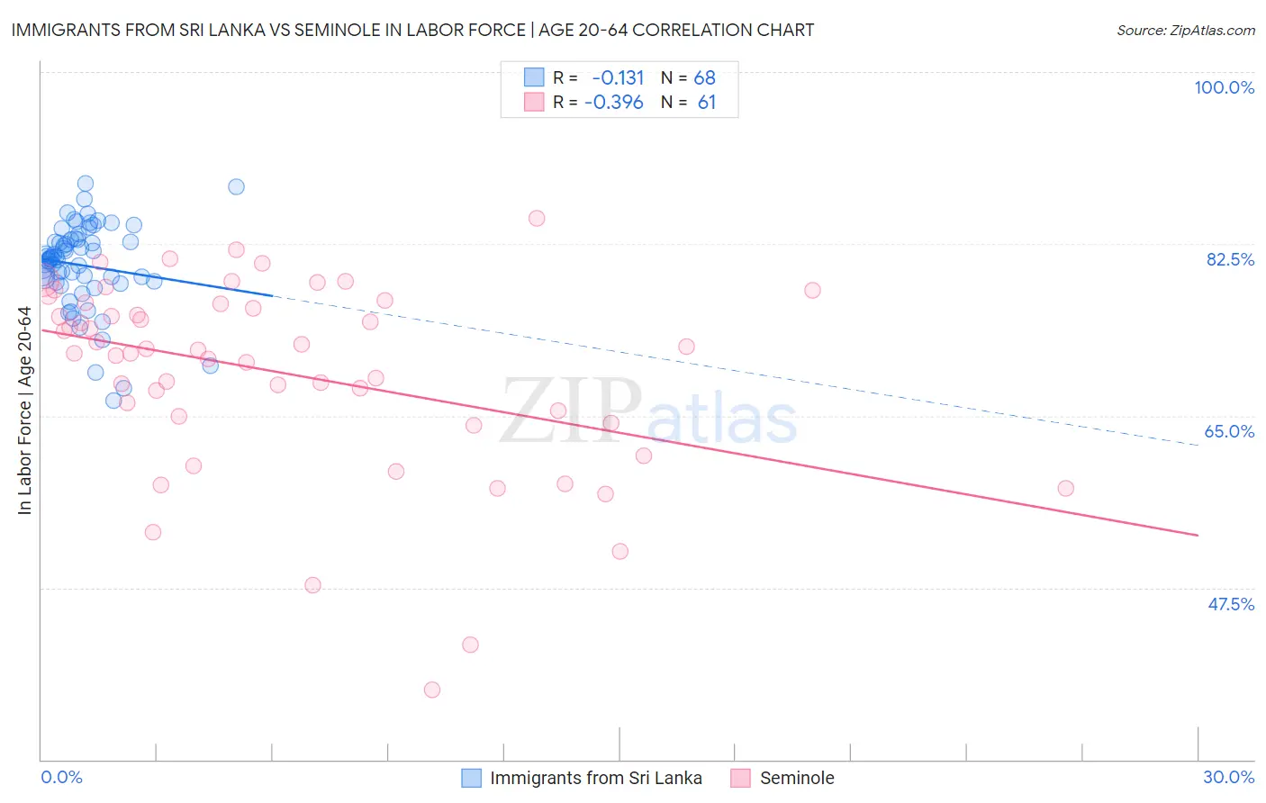 Immigrants from Sri Lanka vs Seminole In Labor Force | Age 20-64