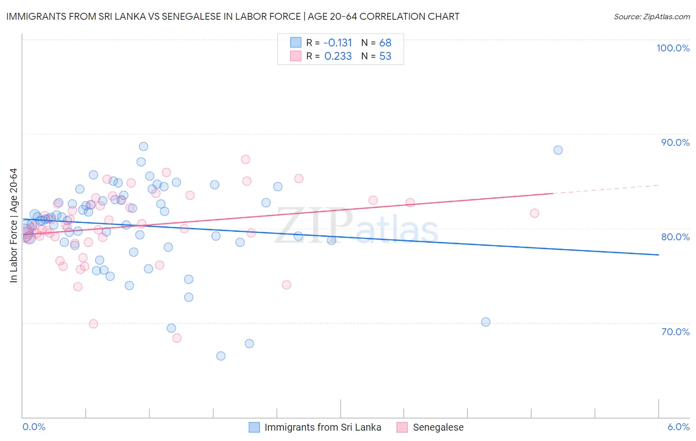 Immigrants from Sri Lanka vs Senegalese In Labor Force | Age 20-64