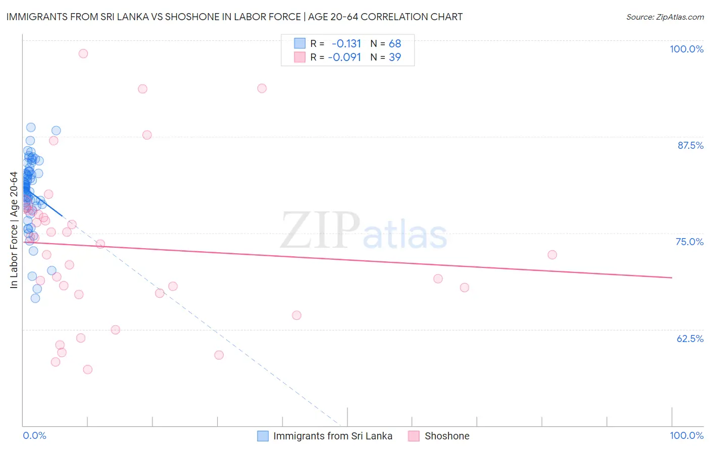 Immigrants from Sri Lanka vs Shoshone In Labor Force | Age 20-64