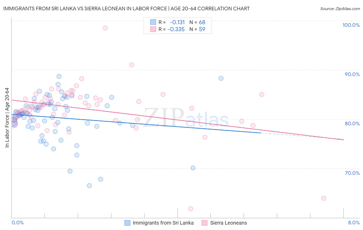 Immigrants from Sri Lanka vs Sierra Leonean In Labor Force | Age 20-64