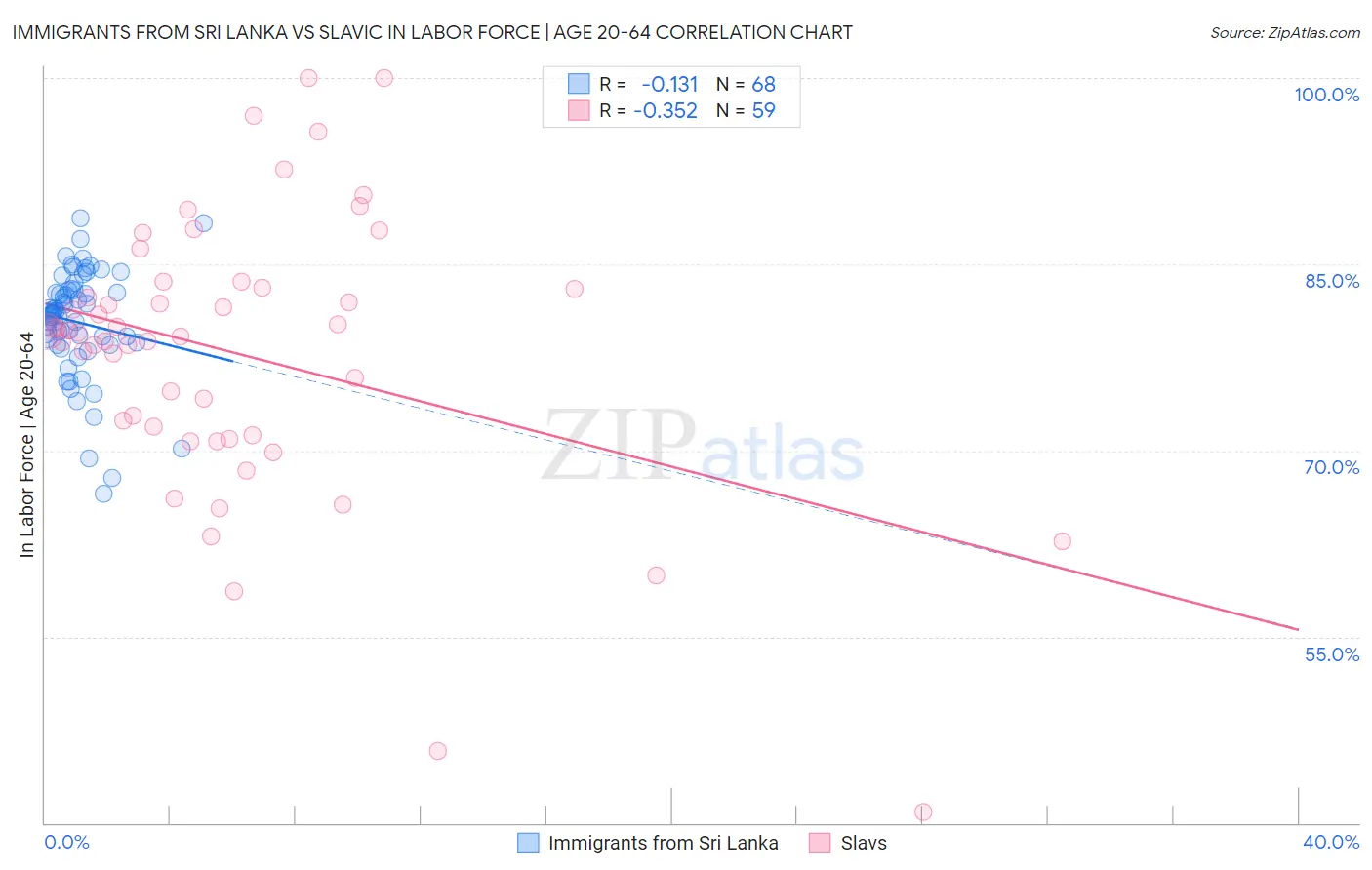 Immigrants from Sri Lanka vs Slavic In Labor Force | Age 20-64