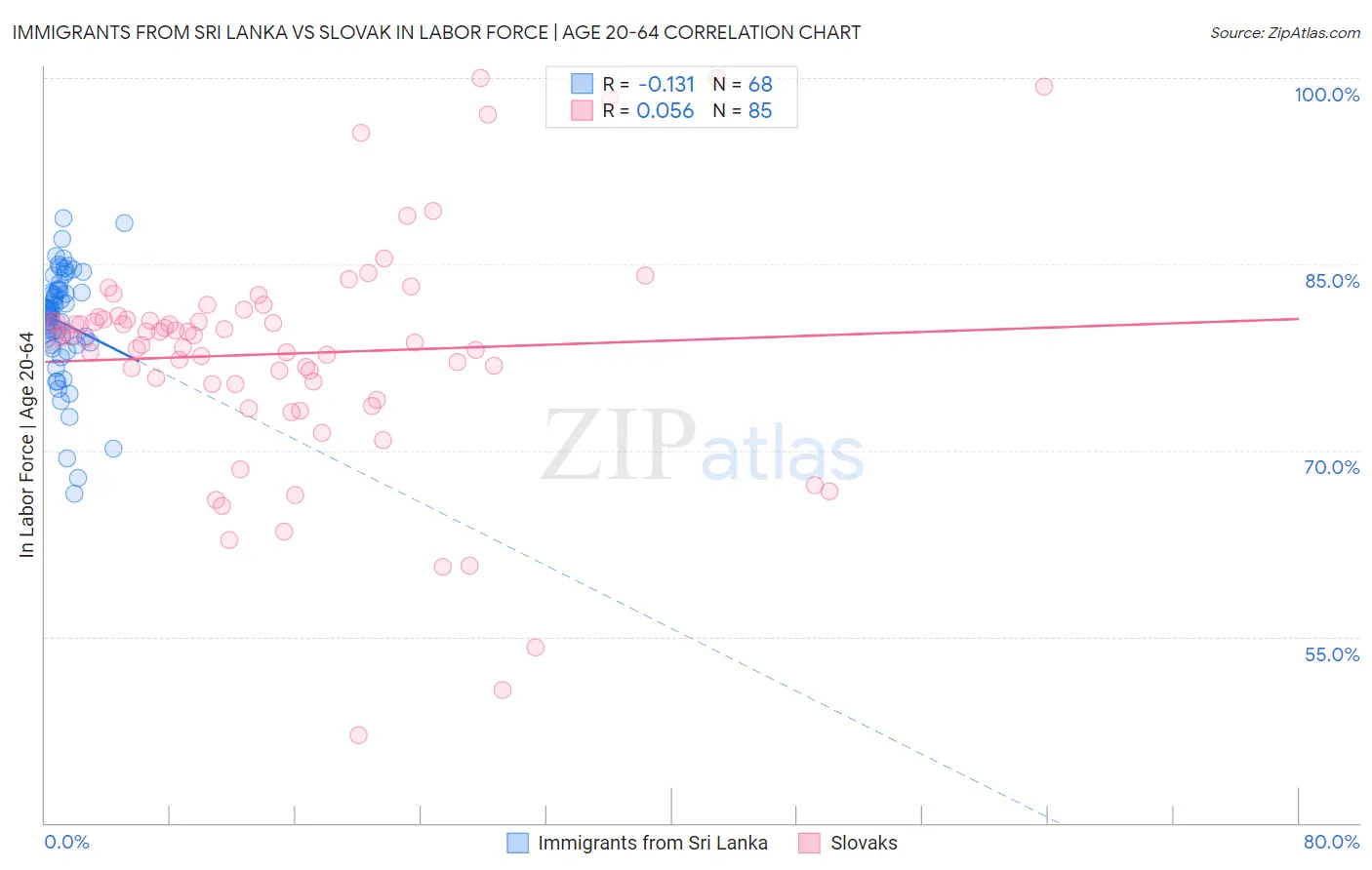 Immigrants from Sri Lanka vs Slovak In Labor Force | Age 20-64