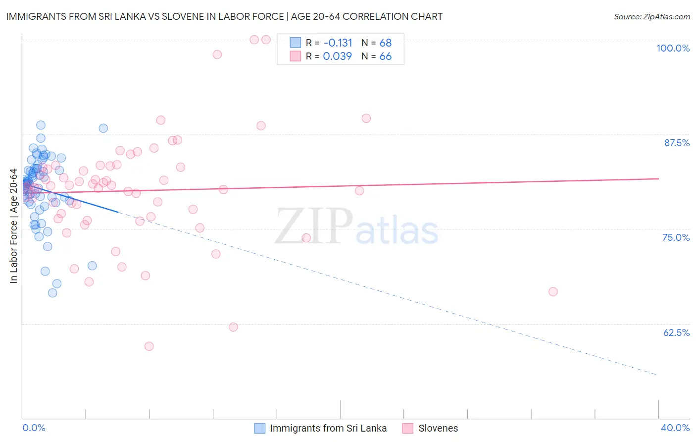 Immigrants from Sri Lanka vs Slovene In Labor Force | Age 20-64
