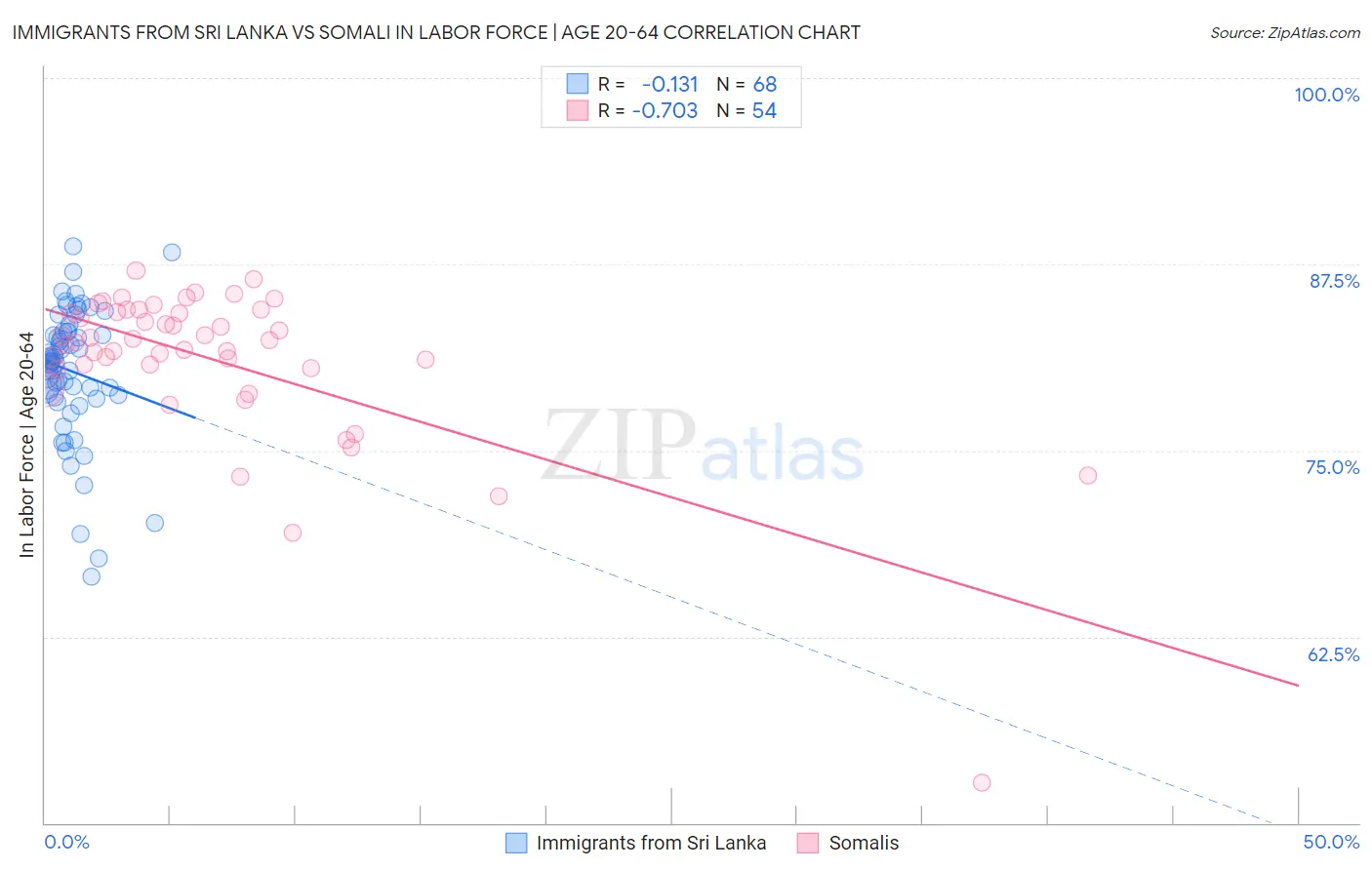Immigrants from Sri Lanka vs Somali In Labor Force | Age 20-64